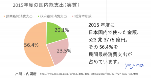 内閣府のデータ、2015年度の国内総支出ＧＤＥ（実質）の円グラフです。国内で使った金額、523兆3775億円。その56.4％を民間最終消費支出が占めています。これからのライフデザインを提案するブログ「みらいメモ：暮らしと仕事を200字で」の記事「経済って、消費支出で決まります」のOGP画像です。企画制作・矢嶋剛（綴り手　矢嶋ストーリーtokyo）。