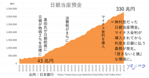 2012年1月から2017年1月までの日銀当座預金の推移グラフです。2011月の預金額は43兆円でしたが2017年1月には330兆円になりました。量的緩和政策とは？がよく分かります。これからのライフデザインを提案するブログ「みらいメモ：暮らしと仕事を200字で」の記事「量的緩和は失敗　理由☛堅実」のOGP画像です。企画制作・矢嶋剛（綴り手　矢嶋ストーリーtokyo）。
