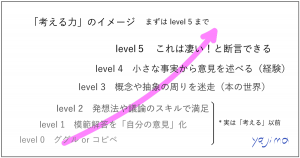 「考える力の」イメージグラフです。レベル0：ググルorコピペ。レベル1：模範解答を「自分の意見化」。レベル2：発想法や議論のスキルで満足。レベル3：概念や抽象の周りを迷走（本の世界）。レベル4：小さな事実から意見を述べる（経験）。レベル5：これは凄いと断言できる。まずはレベル５まで！これからのライフデザインを提案するブログ「みらいメモ：暮らしと仕事を200字で」の記事「就活は「考える力」で内定を！」のOGP画像です。企画制作・矢嶋剛（綴り手　矢嶋ストーリーtokyo）。